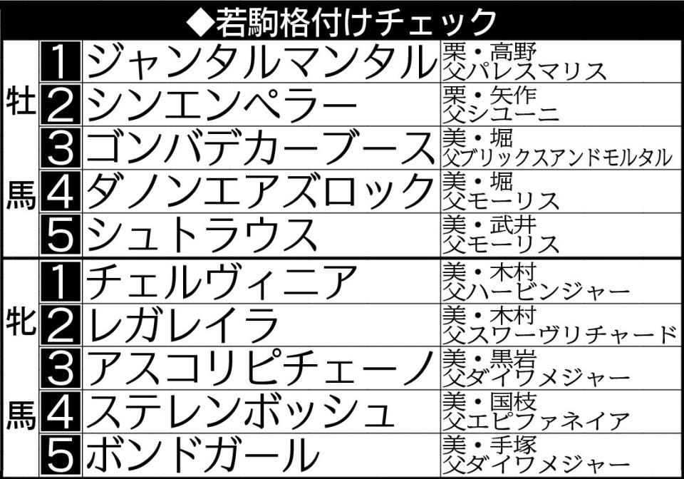 　牡、牝ともランキング変動なし