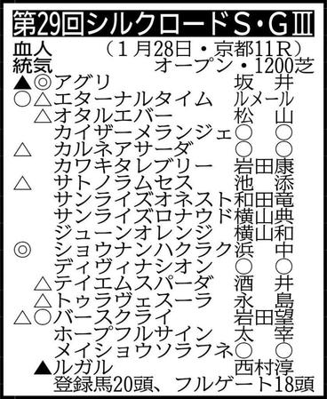 　その他登録馬　リバーラ、ドグマ　※騎手は想定