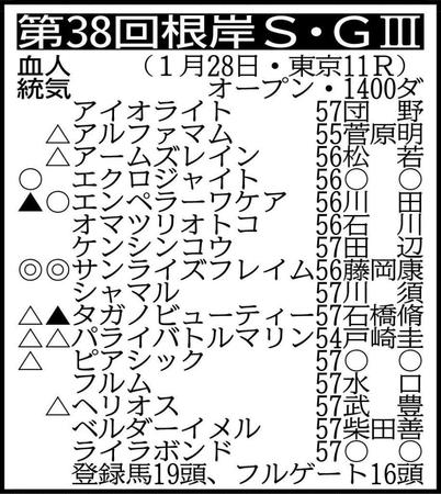 　その他登録馬　オセアダイナスティ、ジャスパーゴールド、ボイラーハウス　※騎手は想定