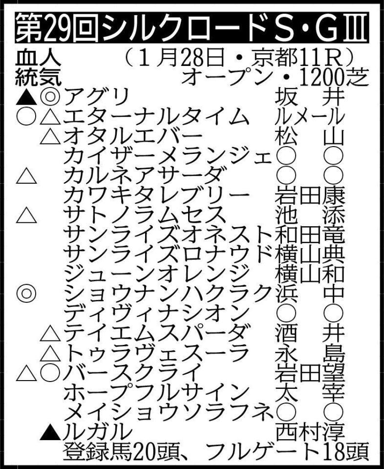 　その他登録馬　リバーラ、ドグマ　※騎手は想定