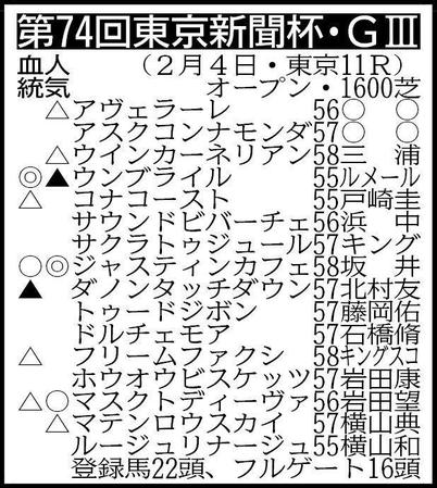 　その他の登録馬　除外対象リューベック、カルリーノ、セッタレダスト、カルロヴェローチェ、ライトクオンタム、ラヴェル　※騎手は想定