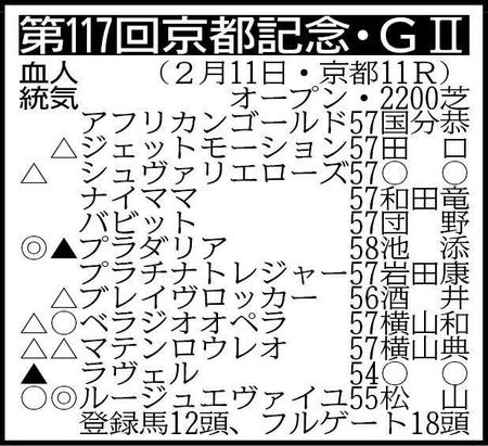 【京都記念展望】ベラジオオペラが重賞連勝でＧ１戦線に弾みつける