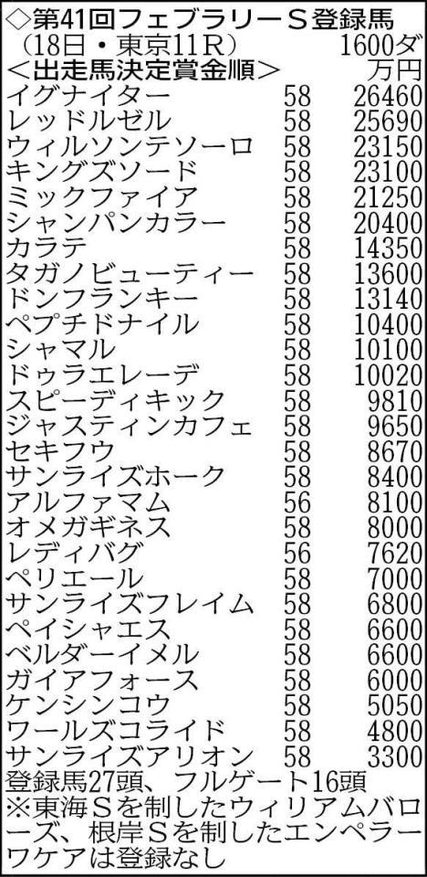 　２７頭がエントリー