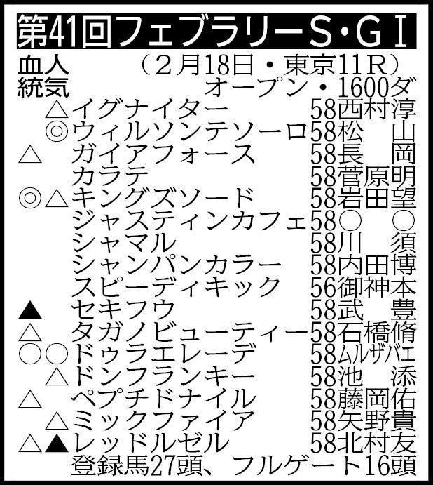 　▽その他の登録馬　除外対象（繰り上がり順）＝①サンライズホーク５８②アルファマム５６③オメガギネス５８④レディバグ５６⑤ペリエール５８⑥サンライズフレイム５８⑦ペイシャエス５８⑦ベルダーイメル５８⑨ケンシンコウ５８⑩ワールズコライド５８⑪サンライズアリオン５８（フルゲート１６頭） ※騎手は想定 