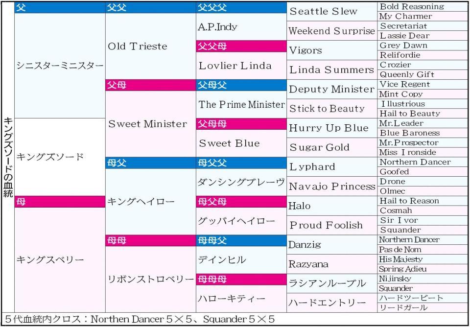 　キングズソード血統