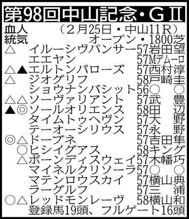 　除外対象（繰り上がり順）＝①ホウオウリアリティ５７②ショウナンマグマ５７③グリューネグリーン５６　※騎手は想定