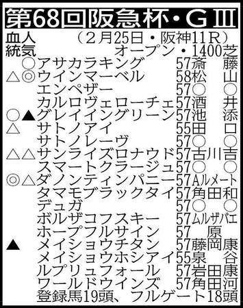 【阪急杯展望】ウインマーベルが重賞連勝で大舞台へ