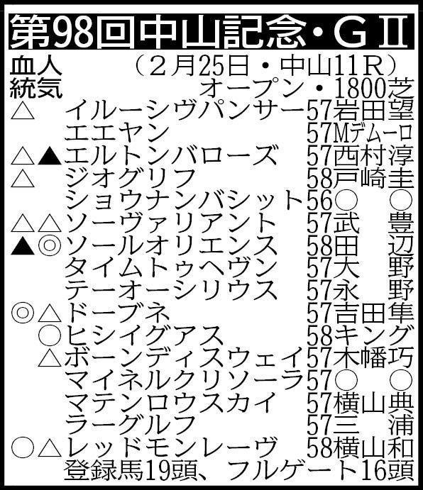 　除外対象（繰り上がり順）＝①ホウオウリアリティ５７②ショウナンマグマ５７③グリューネグリーン５６　※騎手は想定