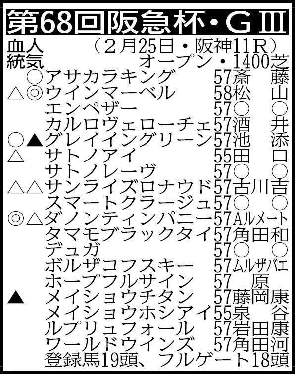 　抽選対象（表中のグレイイングリーン、サトノアイ、メイショウチタンを含む賞金２４００万円の４頭中３頭が出走）＝カリボール５７　※騎手は想定