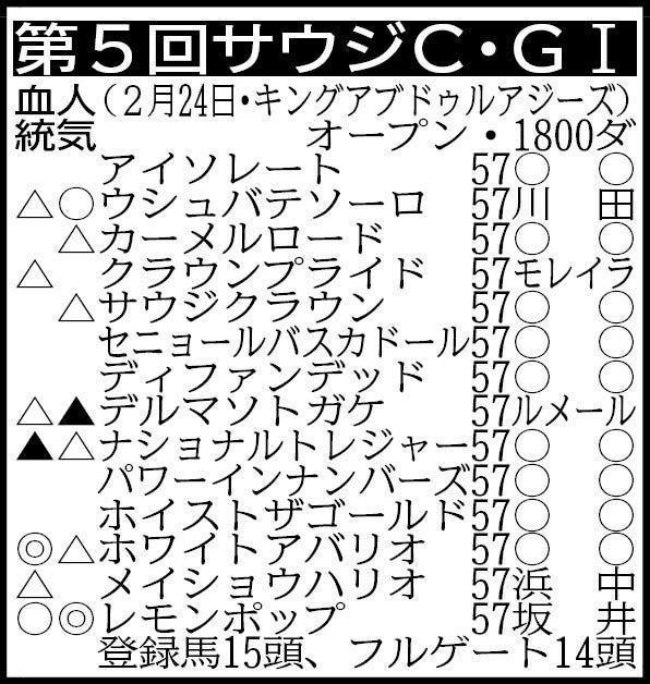 　補欠馬＝スコットランドヤード５７　※騎手は想定