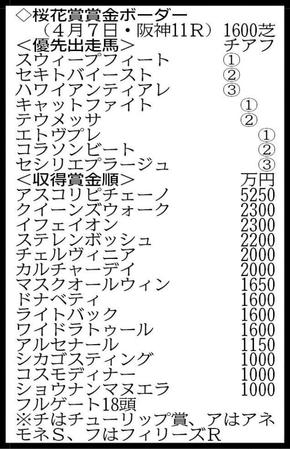 　桜花賞想定メンバー賞金順位