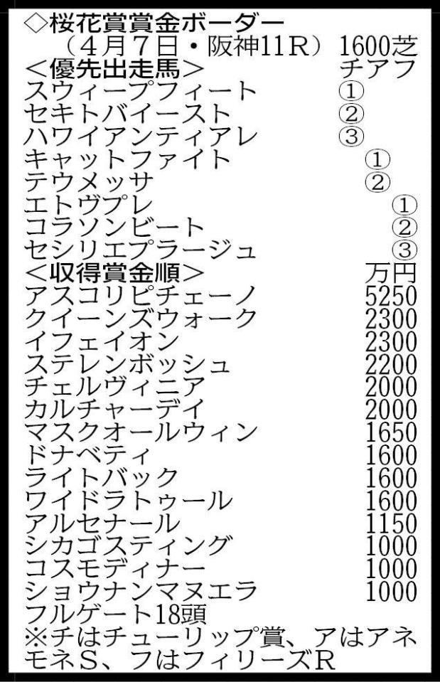 　桜花賞想定メンバー賞金順位