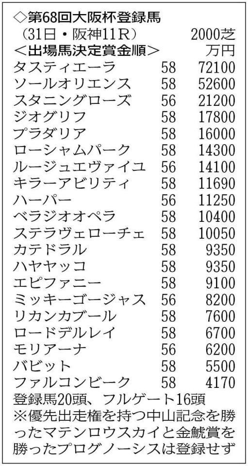 　大阪杯登録馬