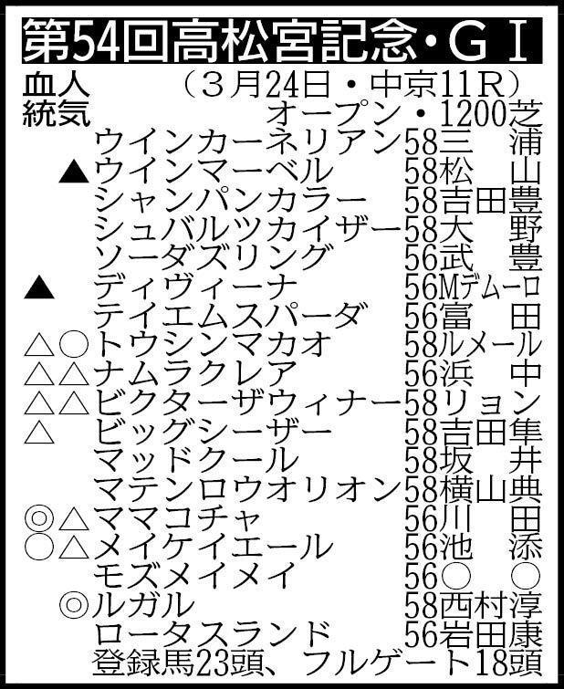 　その他登録馬＝キミワクイーン、アサカラキング、グランデマーレ、クリノガウディー、モリノドリーム　騎手は想定