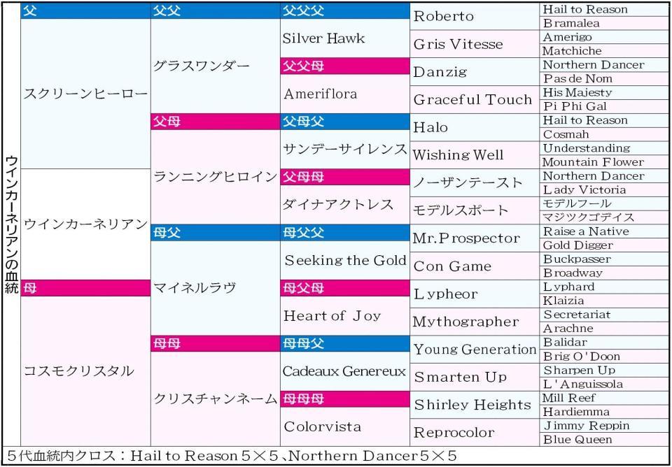 　ウインカーネリアンの血統