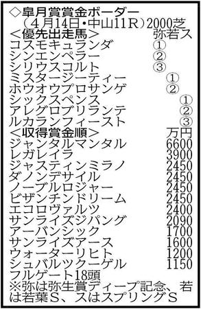 　皐月賞路線を歩む馬たちの出走ボーダー