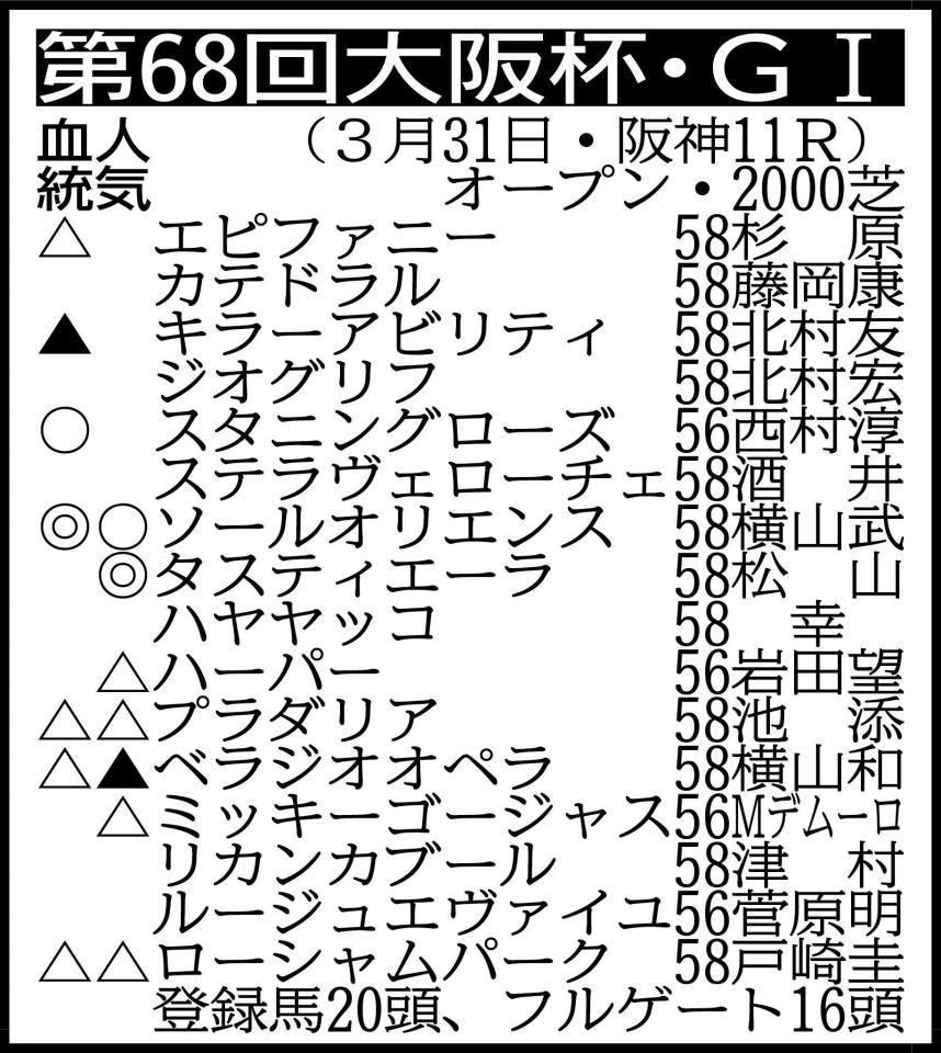 　▽その他の登録馬　除外対象（繰り上がり順）＝①ロードデルレイ58②モリアーナ56③バビット58④ファルコンビーク58 ※騎手は想定