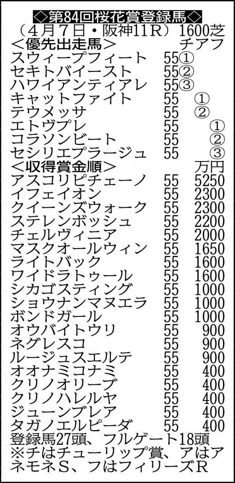 　※現状は賞金１０００万円の３頭中２頭が出走可能