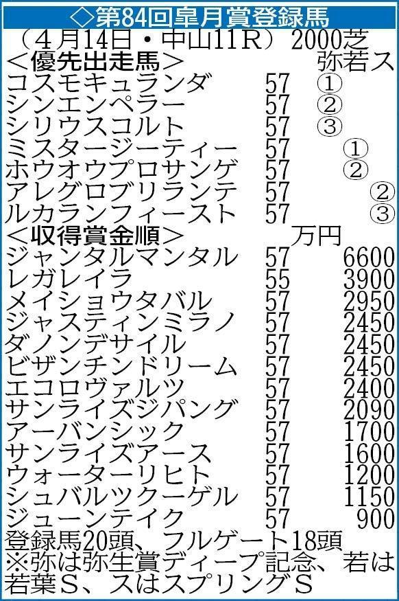 　牝馬で参戦するレガレイラなど精鋭２０頭が登録した