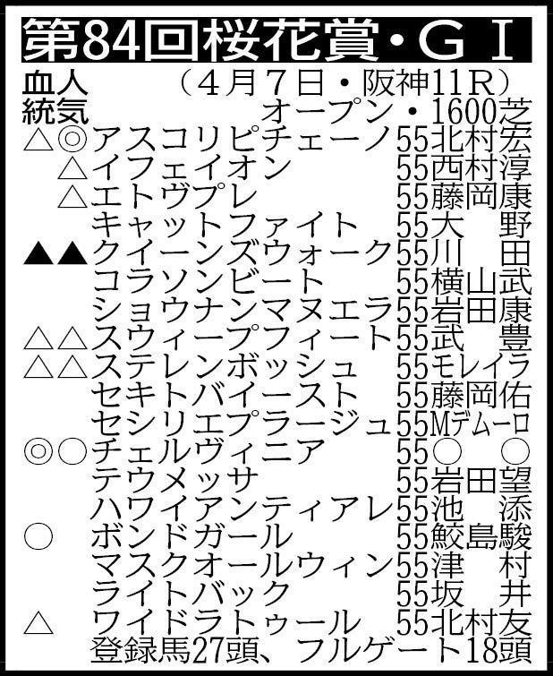 　抽選対象（表中のボンドガール、ショウナンマヌエラを含む賞金１０００万円の３頭中２頭が出走）＝シカゴスティング55、除外対象（繰り上がり順）＝①オウバイトウリ55①ネグレスコ55①ルージュスエルテ55④オオナミコナミ55④クリノオリーブ55④クリノハレルヤ55④ジューンブレア55④タガノエルピーダ55※騎手は想定