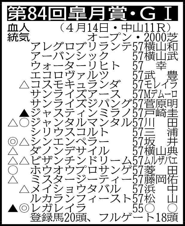 　その他登録馬＝シュバルツクーゲル、ジューンテイク　騎手は想定