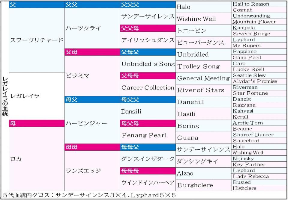 　レガレイラの血統表