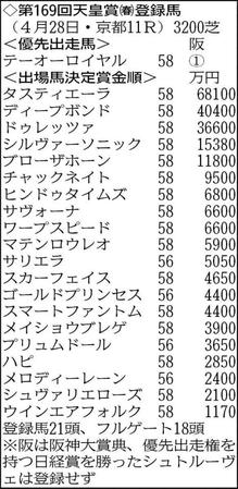 　阪神大賞典覇者テーオーロイヤルなど２１頭が登録した