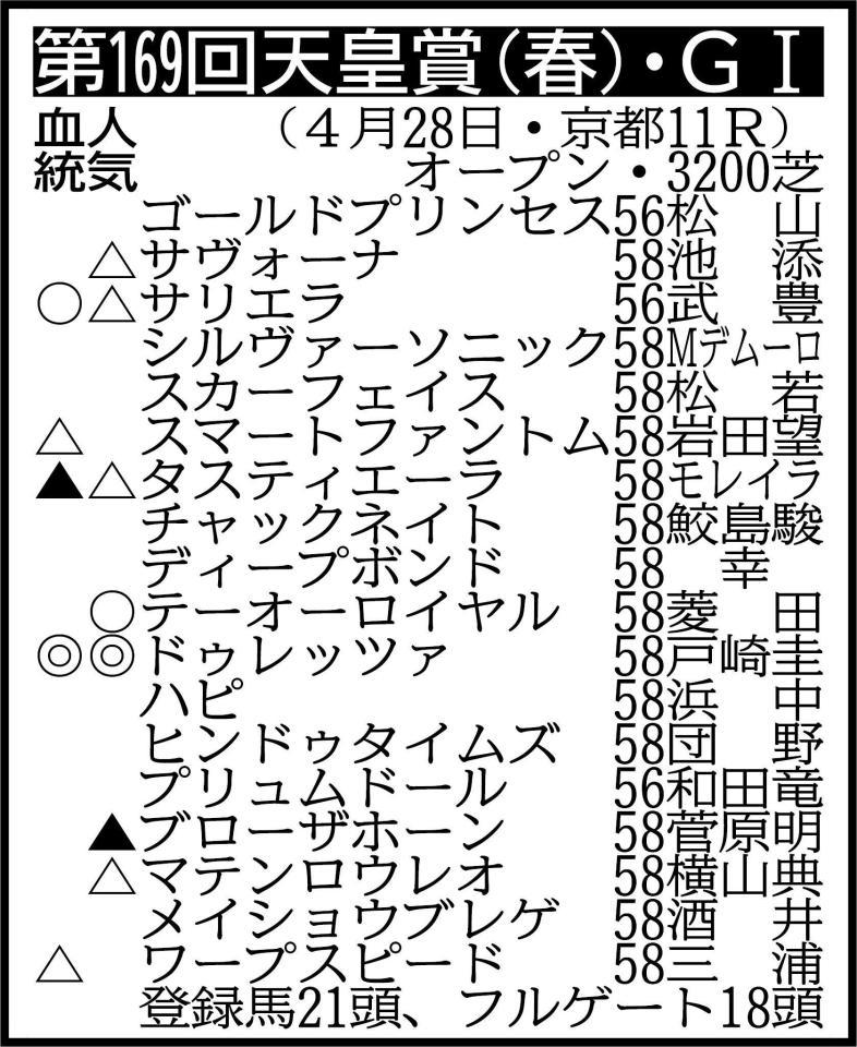 　その他登録馬＝メロディーレーン、シュヴァリエローズ、ウインエアフォルク（騎手は想定）