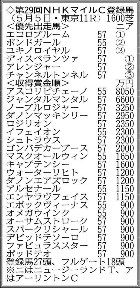 　ＮＨＫマイルＣ登録馬