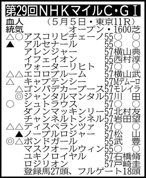 　▽その他の登録馬　抽選対象（表中のアルセナールを含む収得賞金１１５０万円の２頭中１頭が出走）＝エンヤラヴフェイス57　除外対象＝エポックヴィーナス55、オメガウインク55、オーサムストローク57、スパークリシャール57、デビッドテソーロ57、ファビュラススター57、ポッドテオ57　回避＝ダノンエアズロック57 ※騎手は想定