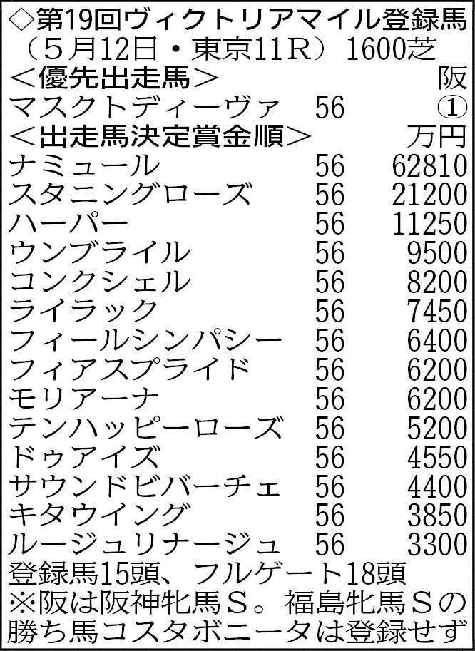 　ヴィクトリアＭ登録馬