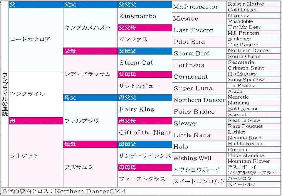 　ウンブライル５代血統表