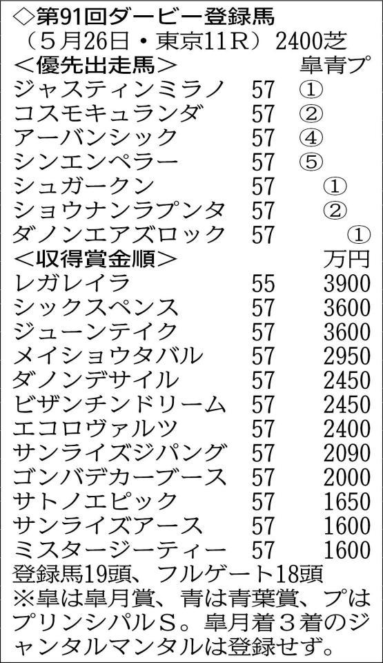 　ダービー登録馬