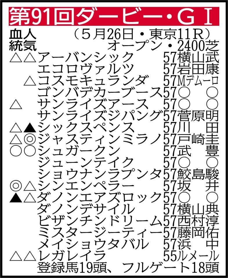 　▽その他の登録馬　回避＝サトノエピック57 ※騎手は想定