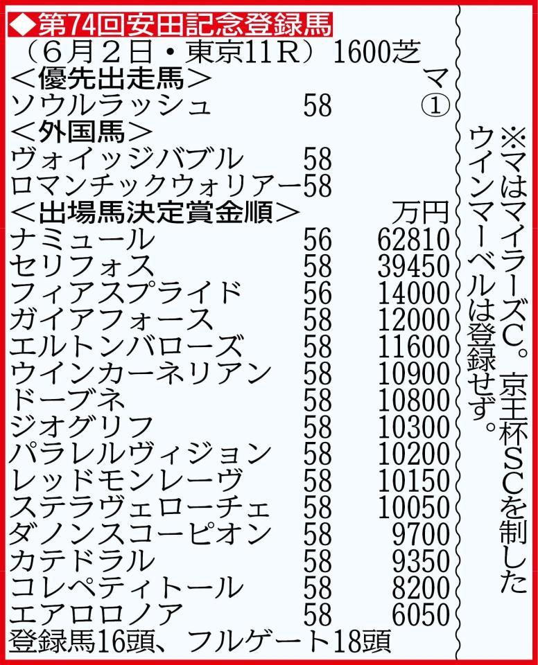 　１６頭がエントリー