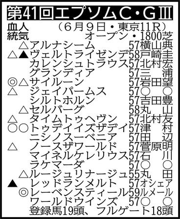 ▽その他の登録馬　抽選対象（出走表のノースザワールド、レッドランメルトを含む出走馬決定賞金２４００万円の３頭中２頭が出走）＝グランスラムアスク55　※騎手は想定