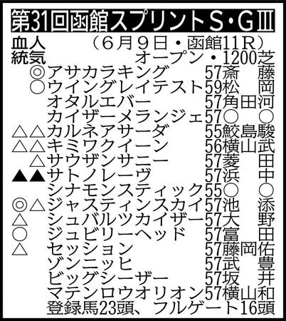 ▽その他の登録馬　抽選対象（出走表のサウザンサニーを含む出走馬決定賞金４４００万円の２頭中１頭が出走）＝レイベリング57　除外対象（繰り上がり順）＝①オーキッドロマンス54②スコールユニバンス55③ディヴィナシオン57④プルパレイ57⑤マイネルジェロディ57⑥カルロヴェローチェ57　※騎手は想定