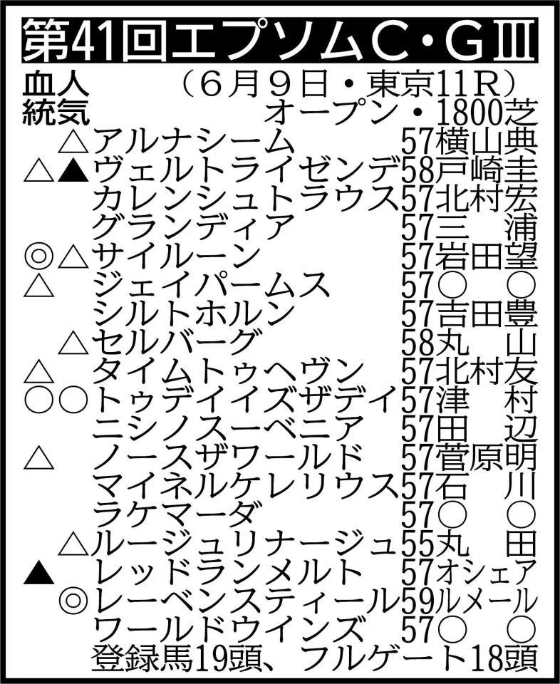 ▽その他の登録馬　抽選対象（出走表のノースザワールド、レッドランメルトを含む出走馬決定賞金２４００万円の３頭中２頭が出走）＝グランスラムアスク55　※騎手は想定