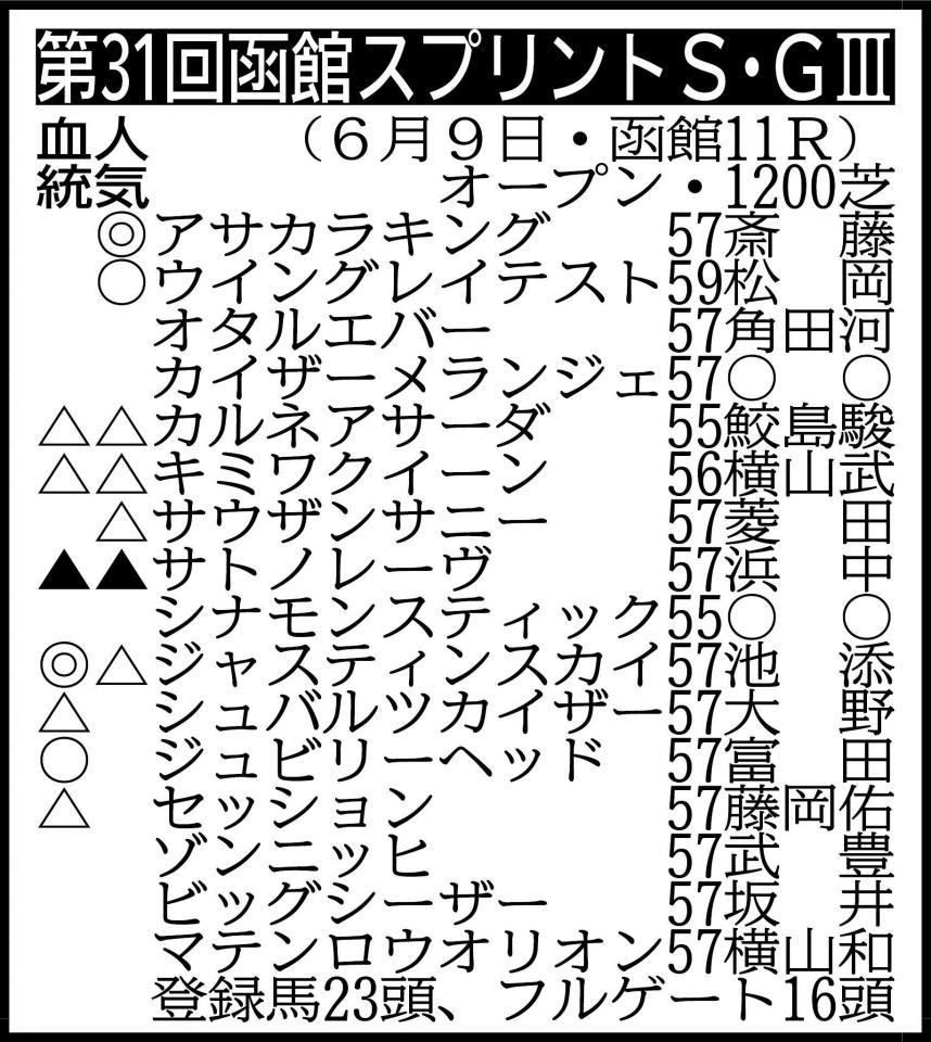 ▽その他の登録馬　抽選対象（出走表のサウザンサニーを含む出走馬決定賞金４４００万円の２頭中１頭が出走）＝レイベリング57　除外対象（繰り上がり順）＝①オーキッドロマンス54②スコールユニバンス55③ディヴィナシオン57④プルパレイ57⑤マイネルジェロディ57⑥カルロヴェローチェ57　※騎手は想定