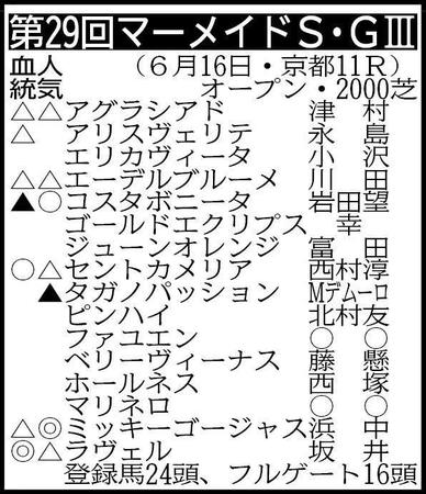 　※騎手は想定　その他の登録馬・抽選対象（表中のアグラシアドを含む５頭中１頭が出走）＝アレグロモデラート、インザオベーション、キミノナハマリア、ピピオラ　除外対象＝エリオトローピオ、ジュリアバローズ、ヒヅルジョウ、タケトンボ