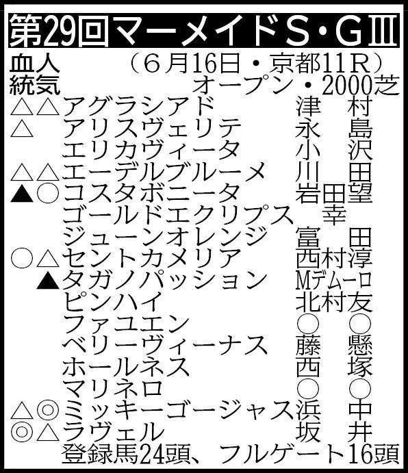 　※騎手は想定　その他の登録馬・抽選対象（表中のアグラシアドを含む５頭中１頭が出走）＝アレグロモデラート、インザオベーション、キミノナハマリア、ピピオラ　除外対象＝エリオトローピオ、ジュリアバローズ、ヒヅルジョウ、タケトンボ