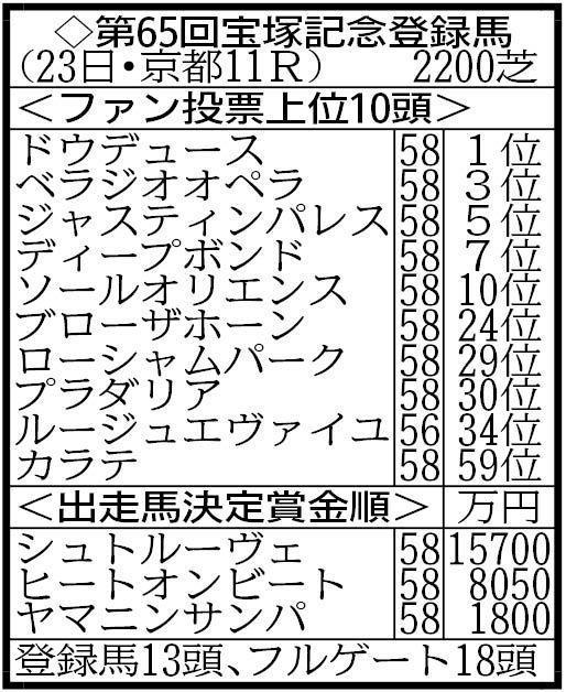 　宝塚記念登録馬