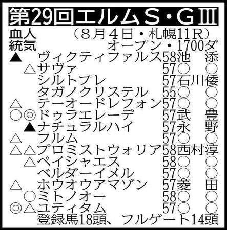 　▽その他の登録馬　除外対象（繰り上がり順）＝①ドゥラレジリエント５７②サンテックス５７②サーマルソアリング５５④ヴァンドゥラン５７　※騎手は想定