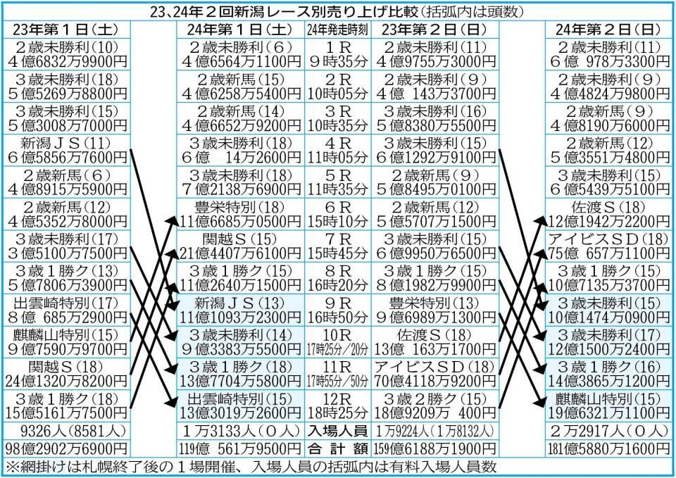 　昨年から土日とも約２０億円超の売り上げ増となった新潟競馬