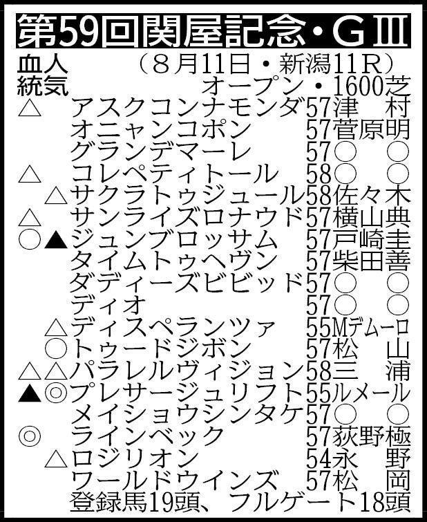 　その他登録馬＝グランスラムアスク　※騎手は想定