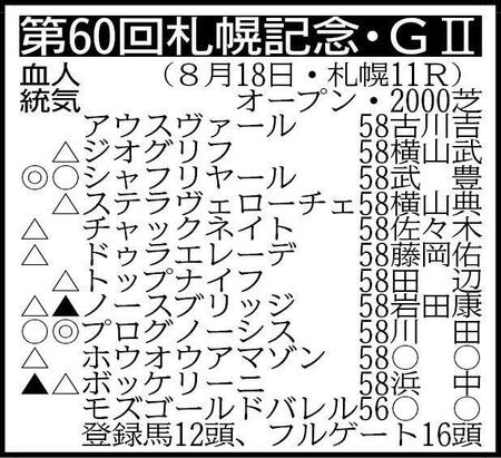 【札幌記念展望】連覇を狙うプログノーシスＶＳ武豊と初コンビのシャフリヤール