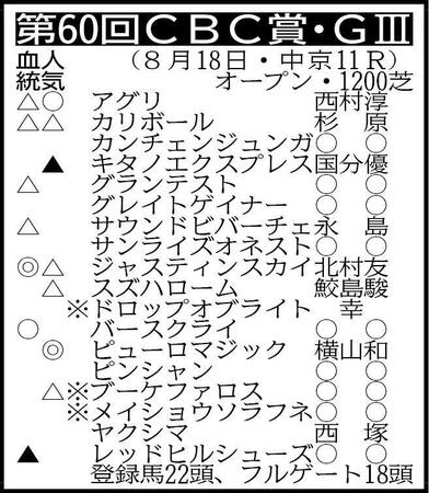 　▽その他の登録馬　抽選対象（表中の※印３頭を含む出走馬決定賞金３３００万円の６頭中３頭が出走）＝アネゴハダ、ショウナンハクラク、スコールユニバンス　除外対象＝ディヴィナシオン ※騎手は想定