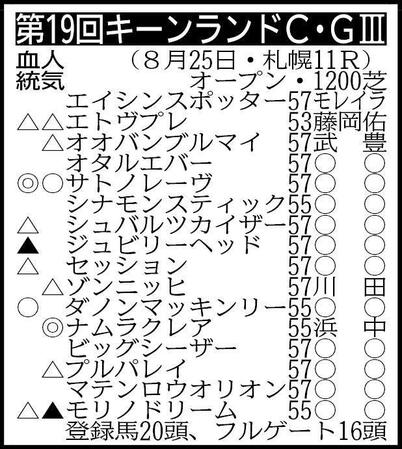 　その他の登録馬（除外対象＝キミワクイーン55、ソウテン57、ミッキーハーモニー55、ディヴィナシオン57）　※騎手は想定