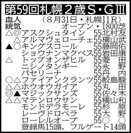 　▽その他の登録馬　除外対象＝マイユニバース55 ※騎手は想定