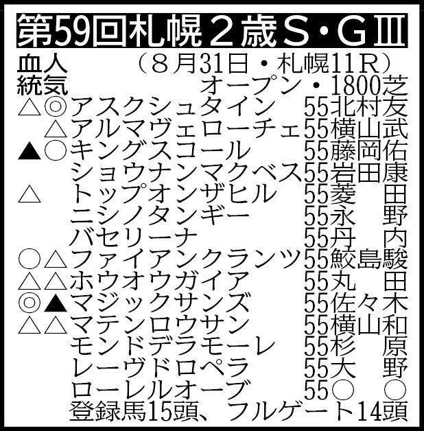 　▽その他の登録馬　除外対象＝マイユニバース55 ※騎手は想定